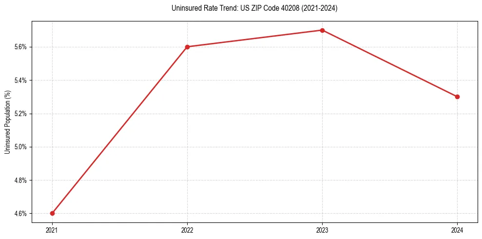 Uninsured trend chart for US ZIP Code 40208