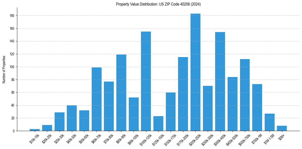 Value Distribution for 