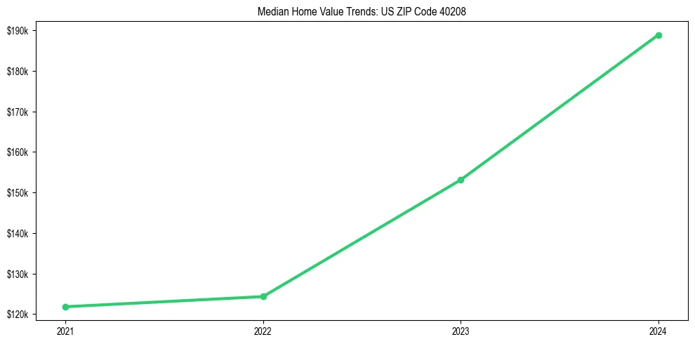 Median property value trends in 