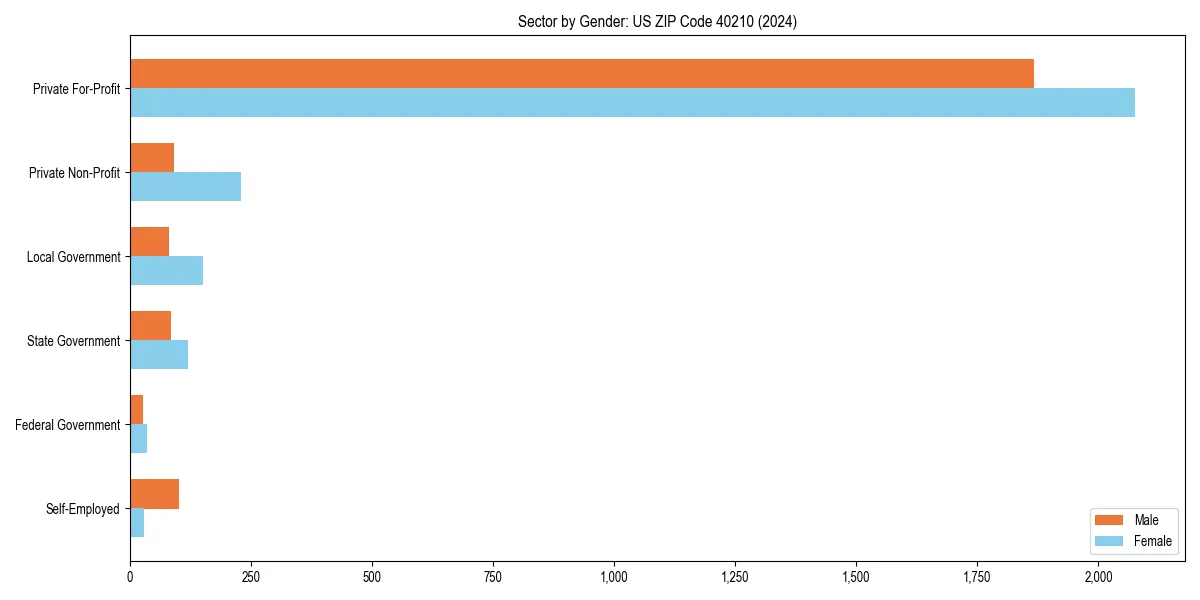 Employment sector breakdown by gender in 