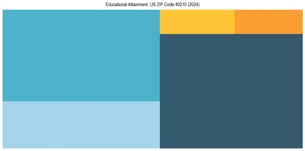Education Treemap for  in 2024