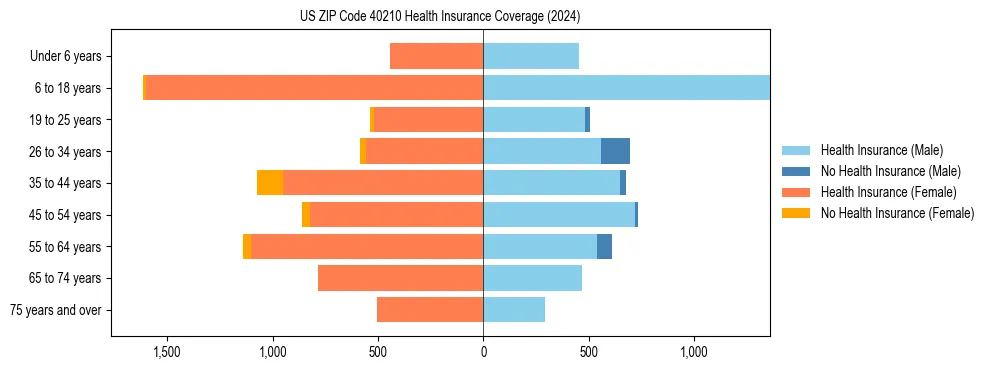 Health insurance pyramid for US ZIP Code 40210