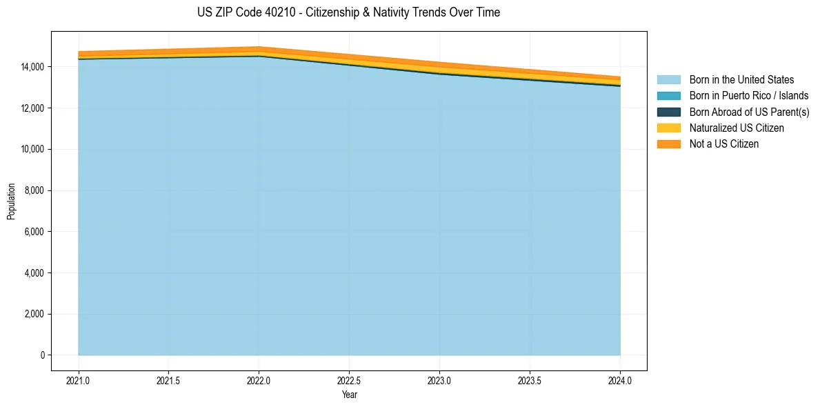 Historical nativity trends for 