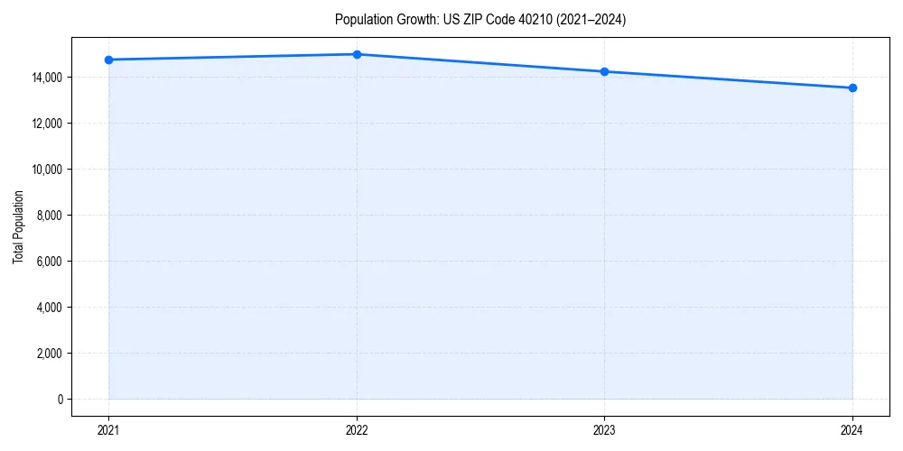 Population trends in 