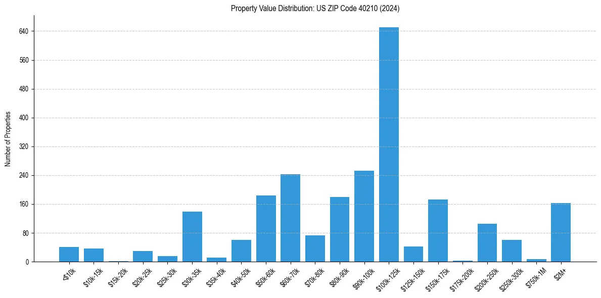 Value Distribution for 