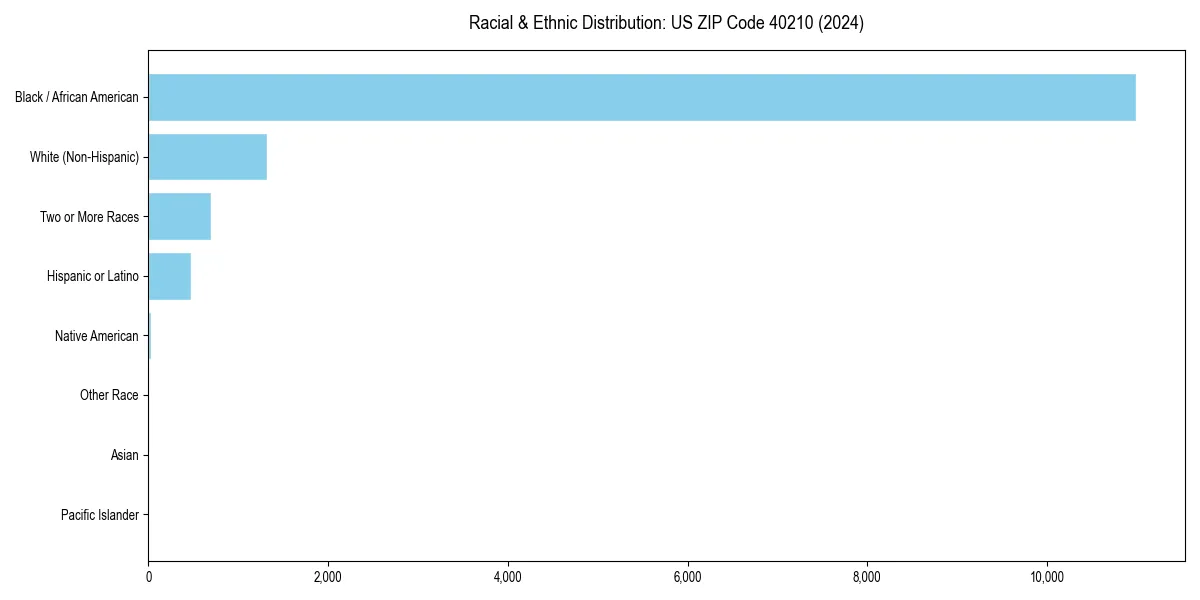 Bar chart showing racial distribution in  for 2024