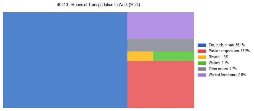 Commute modes in US ZIP Code 40210