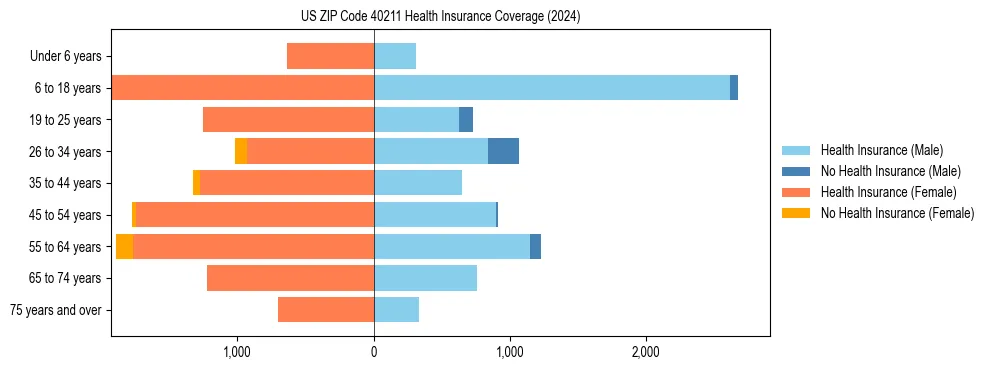 Health insurance pyramid for US ZIP Code 40211