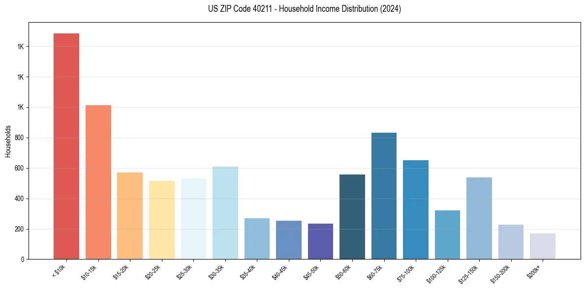 Income Distribution for 
