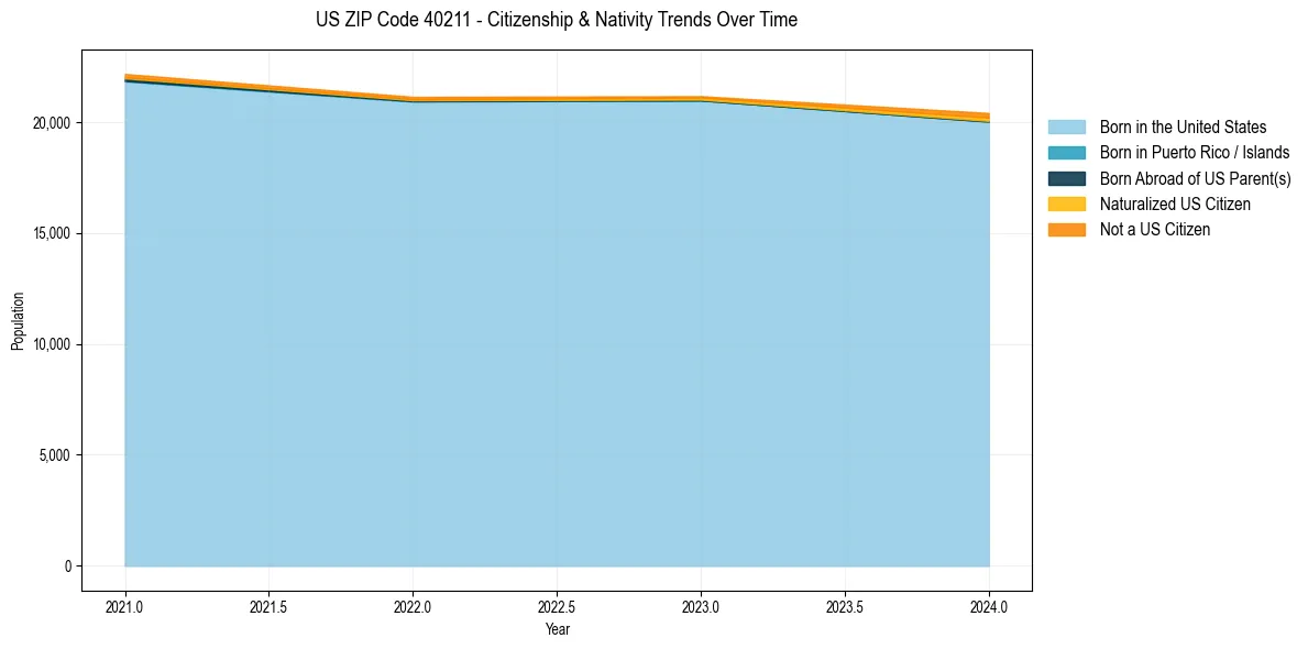 Historical nativity trends for 