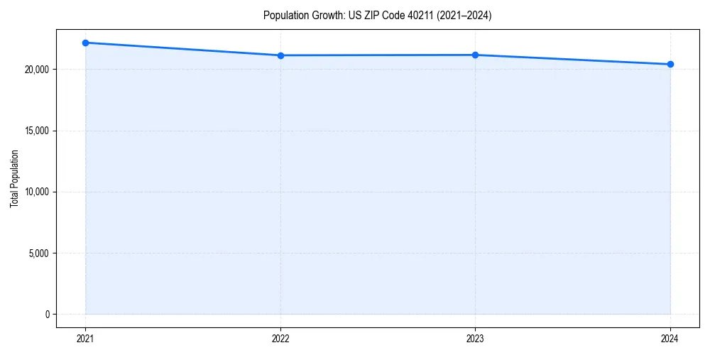 Population trends in 