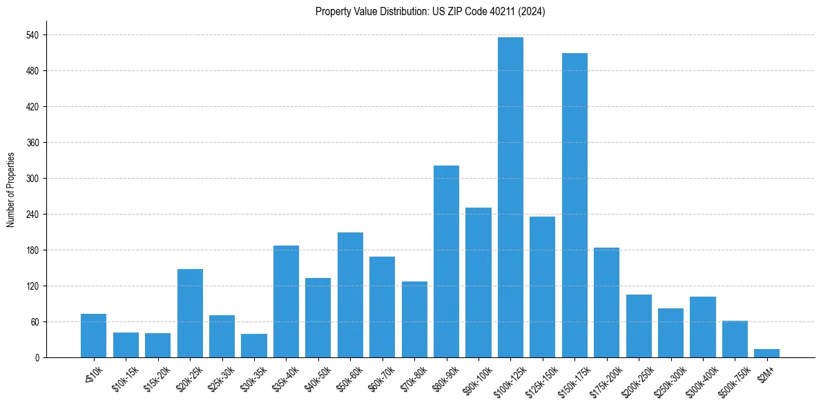 Value Distribution for 