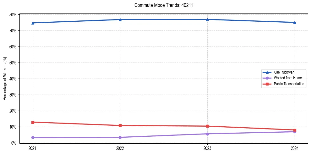 Transportation trends in US ZIP Code 40211