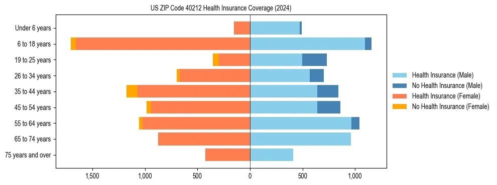 Health insurance pyramid for US ZIP Code 40212