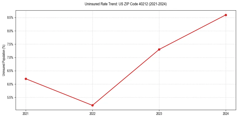 Uninsured trend chart for US ZIP Code 40212
