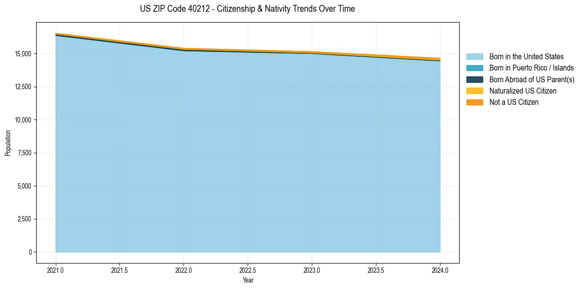 Historical nativity trends for 