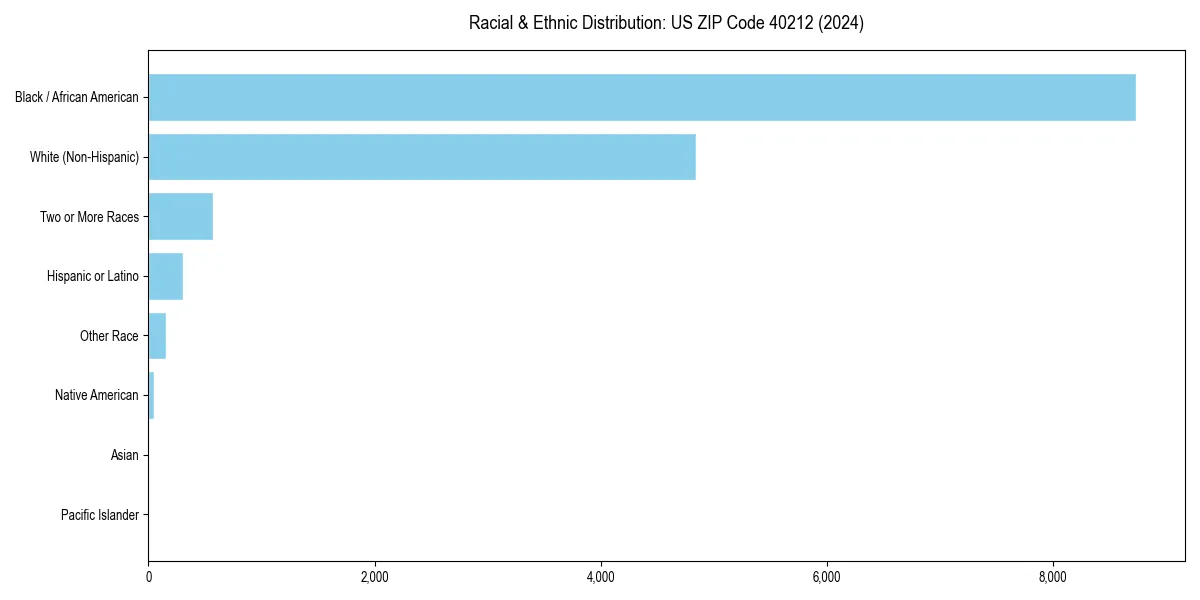 Bar chart showing racial distribution in  for 2024