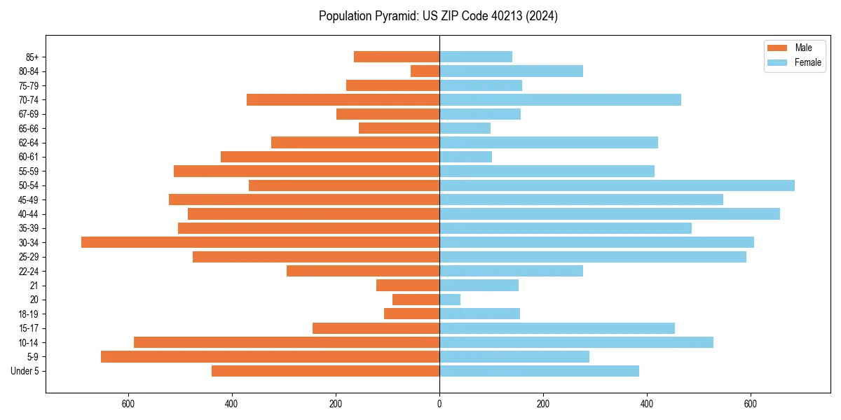 Population pyramid for 