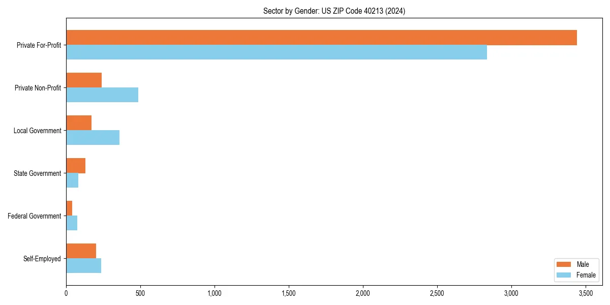 Employment sector breakdown by gender in 