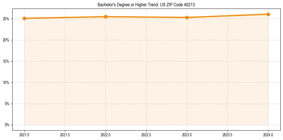Trend chart showing bachelor degree growth in 