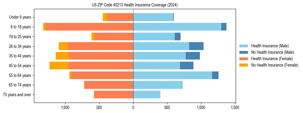 Health insurance pyramid for US ZIP Code 40213