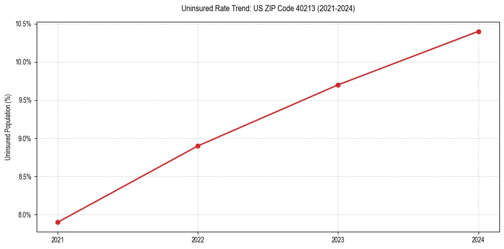 Uninsured trend chart for US ZIP Code 40213