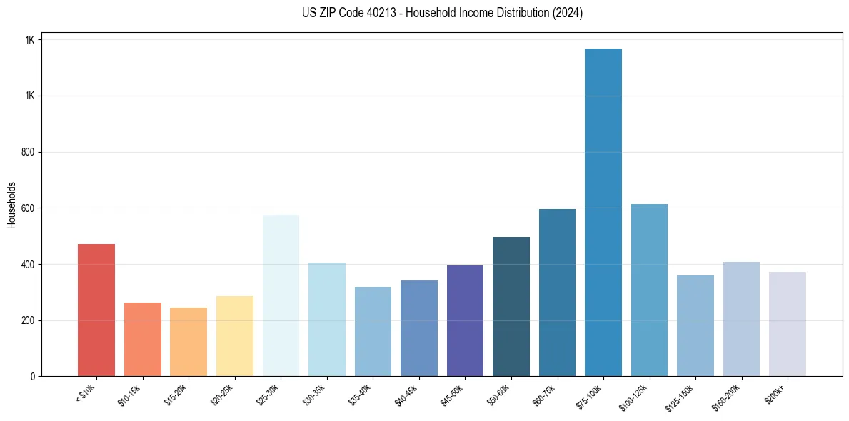 Income Distribution for 