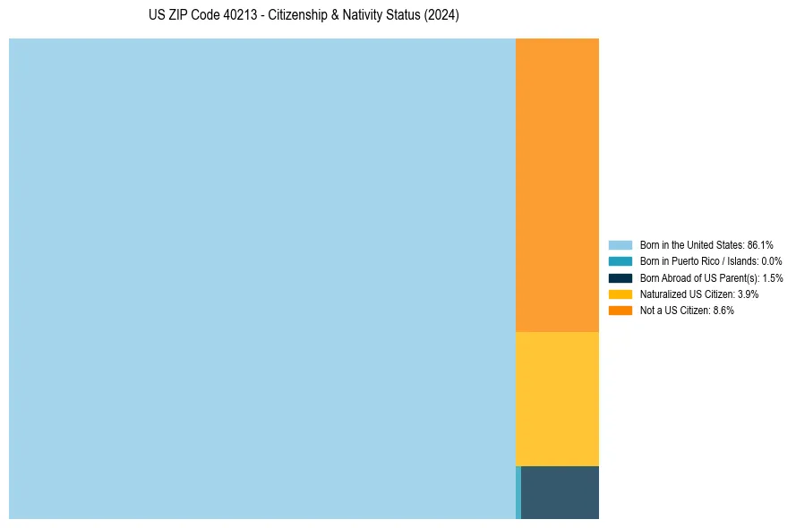 Nativity Treemap for 