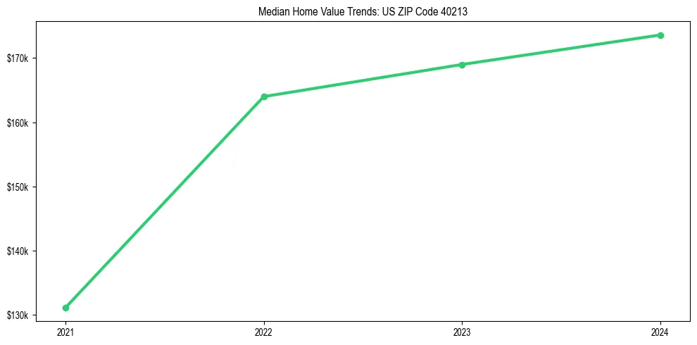Median property value trends in 