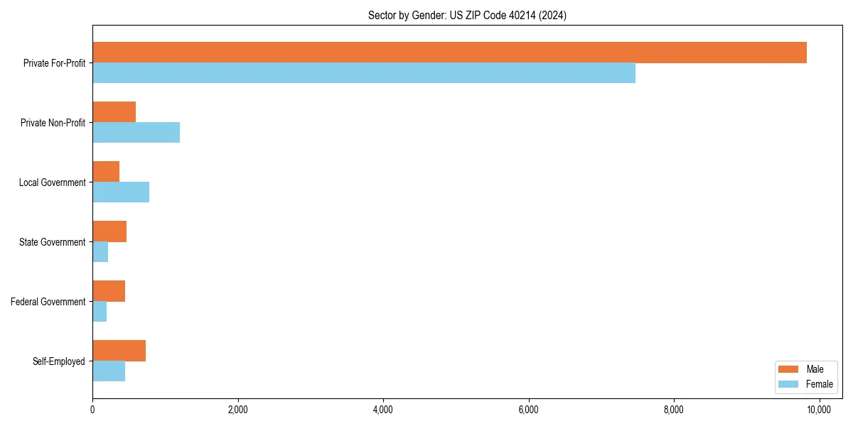 Employment sector breakdown by gender in 
