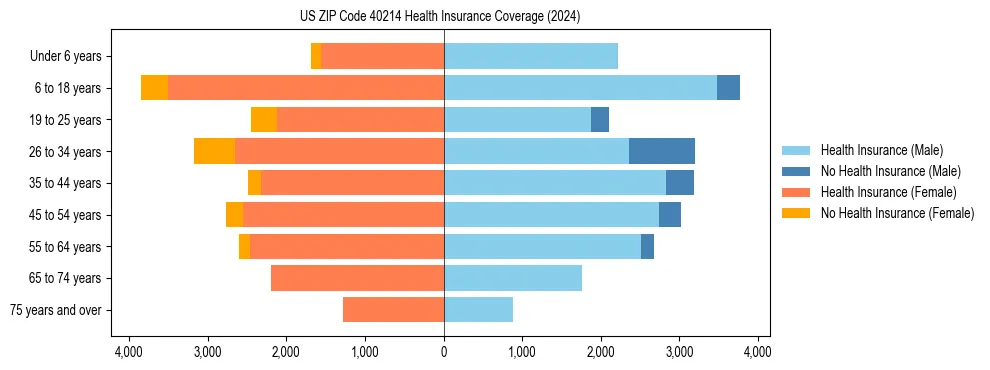 Health insurance pyramid for US ZIP Code 40214