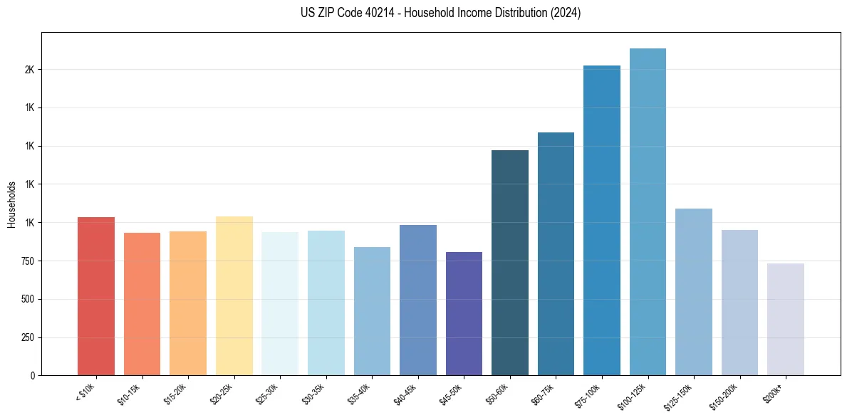 Income Distribution for 