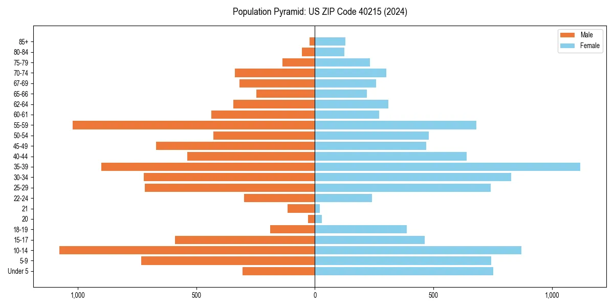 Population pyramid for 