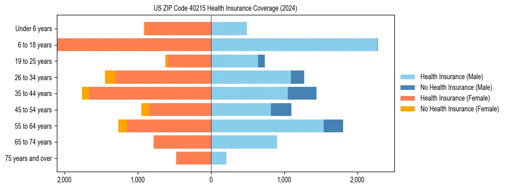 Health insurance pyramid for US ZIP Code 40215