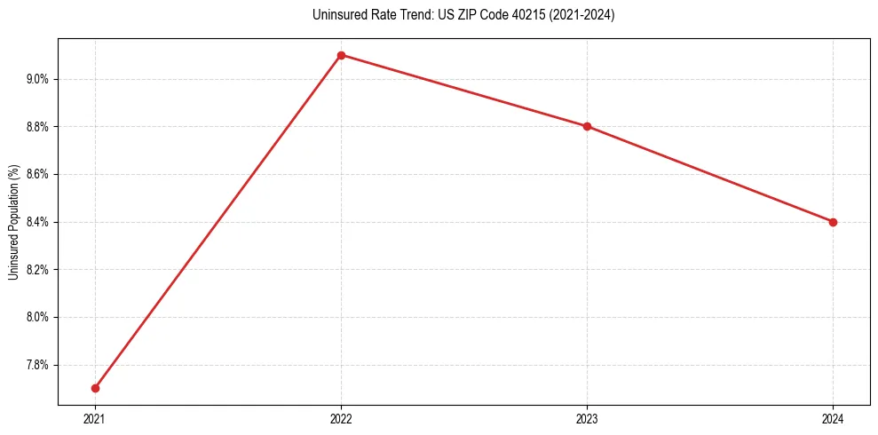 Uninsured trend chart for US ZIP Code 40215