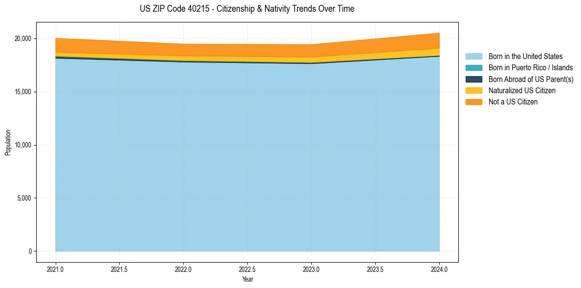 Historical nativity trends for 
