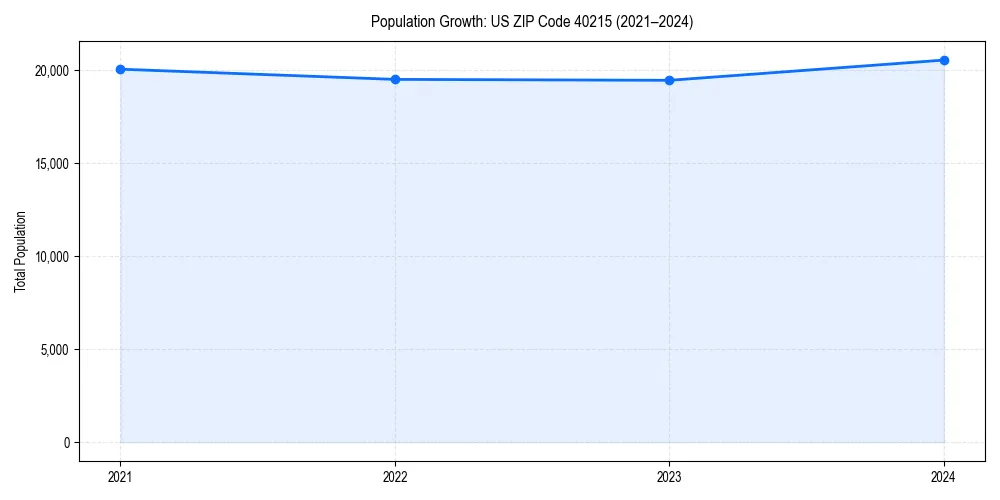 Population trends in 