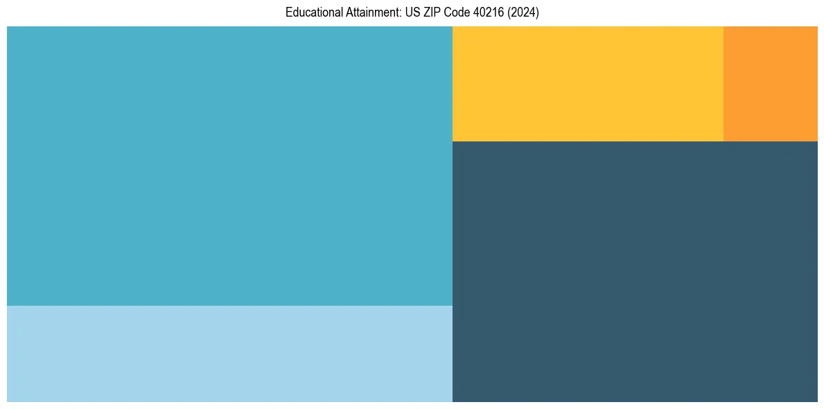 Education Treemap for  in 2024