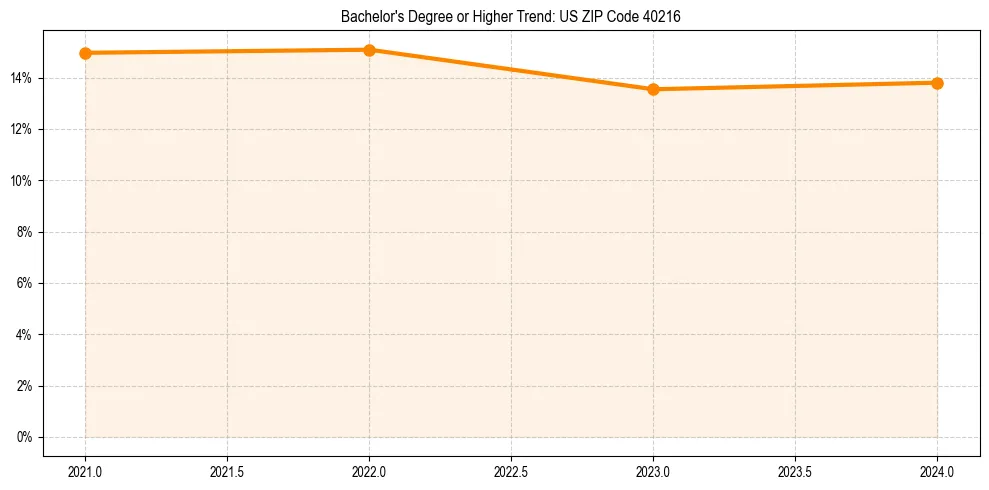 Trend chart showing bachelor degree growth in 