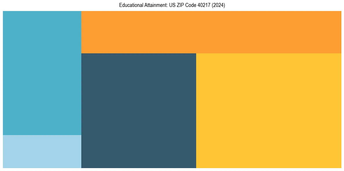 Education Treemap for  in 2024