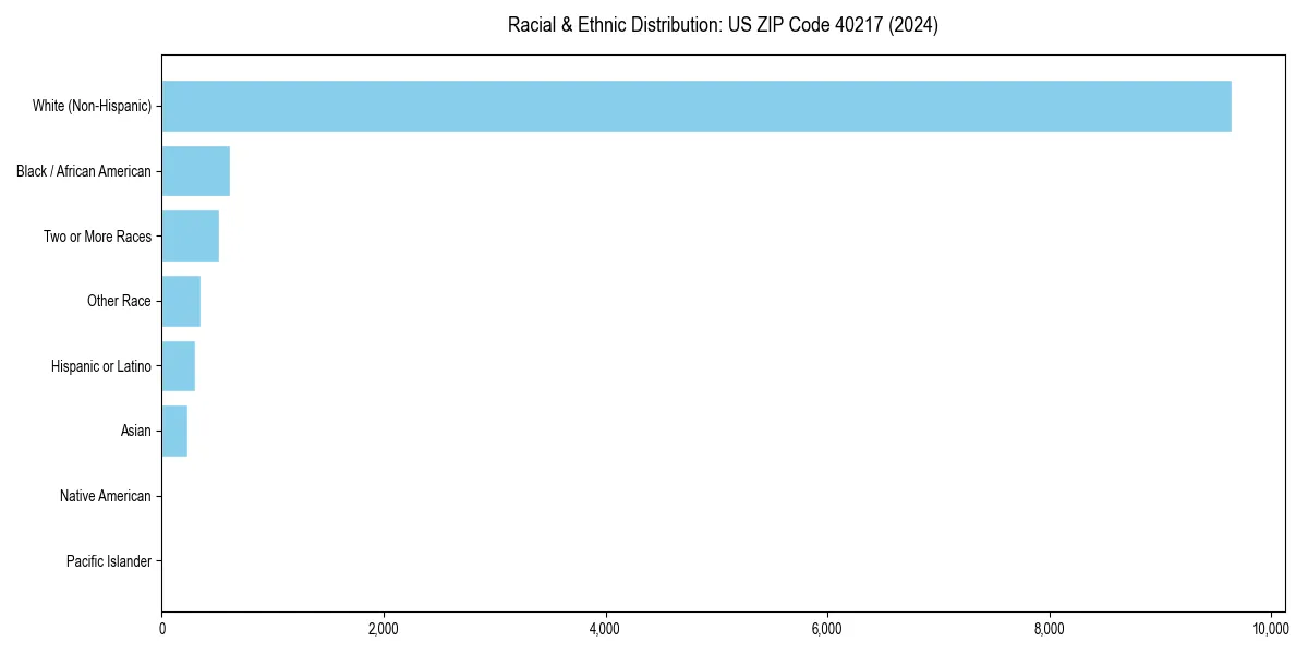 Bar chart showing racial distribution in  for 2024