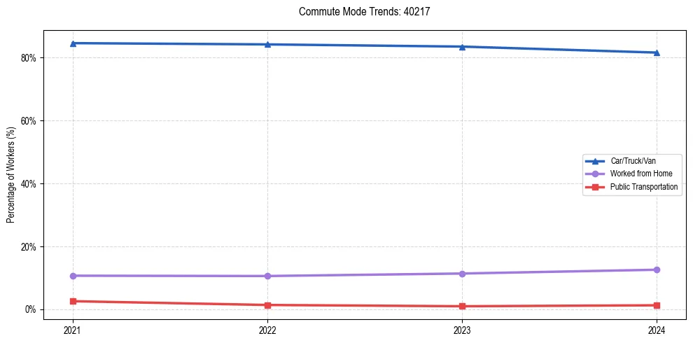 Transportation trends in US ZIP Code 40217