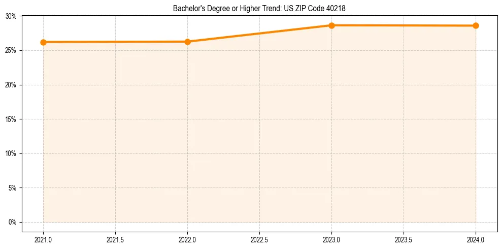 Trend chart showing bachelor degree growth in 