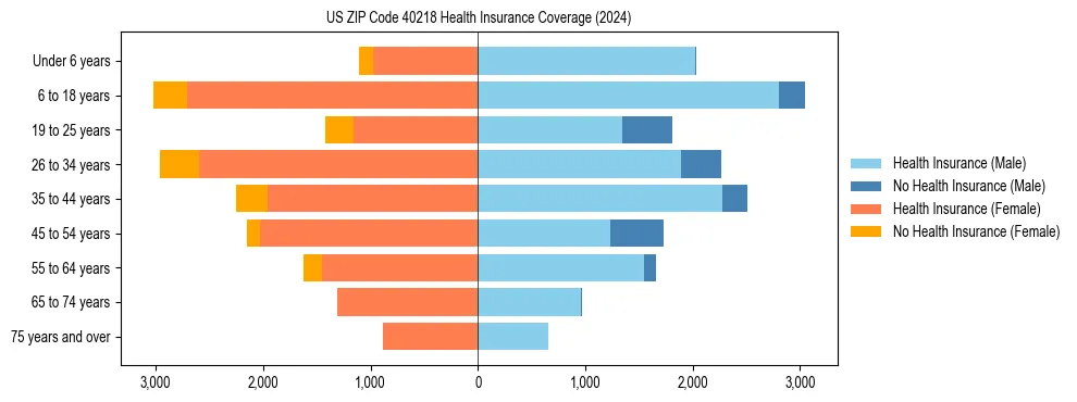Health insurance pyramid for US ZIP Code 40218