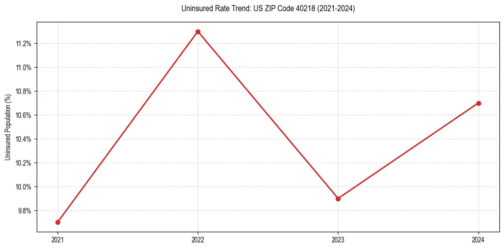 Uninsured trend chart for US ZIP Code 40218