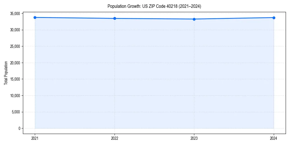 Population trends in 