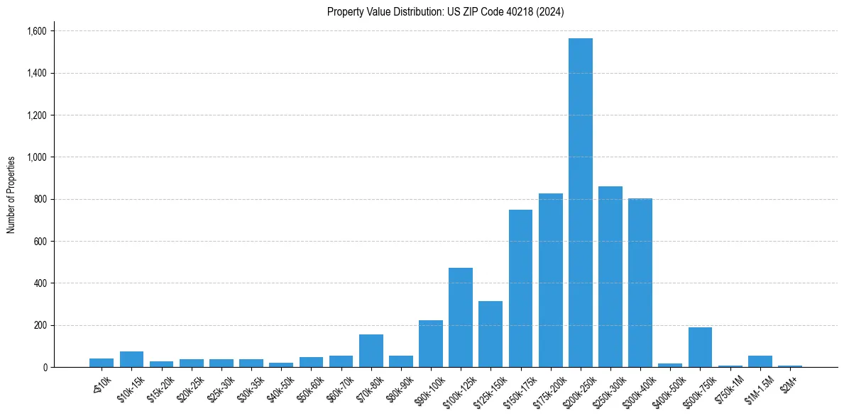 Value Distribution for 