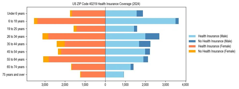 Health insurance pyramid for US ZIP Code 40219