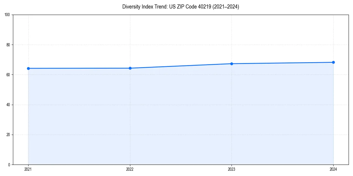 Line chart showing diversity index trends for 