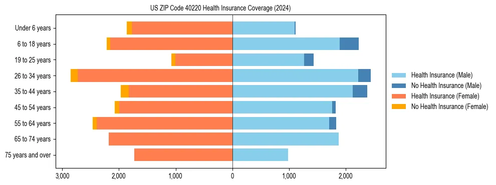 Health insurance pyramid for US ZIP Code 40220